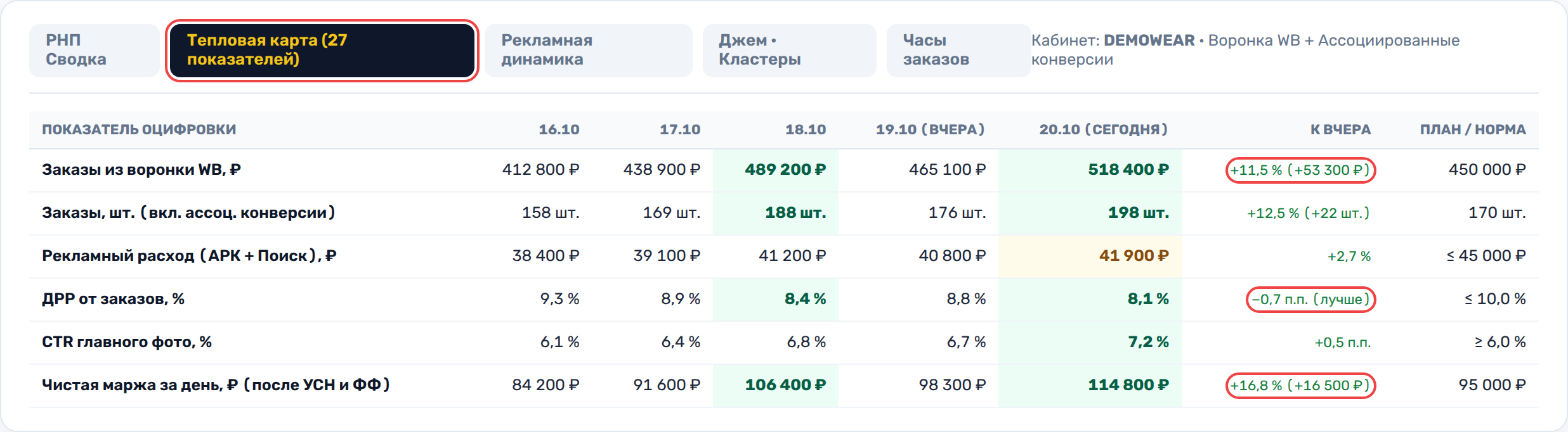 Ежедневный контроль чистой прибыли после вычета налога и расходов в РНП